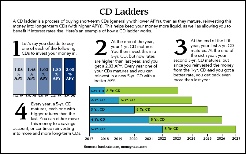 Pros and Cons of CDs