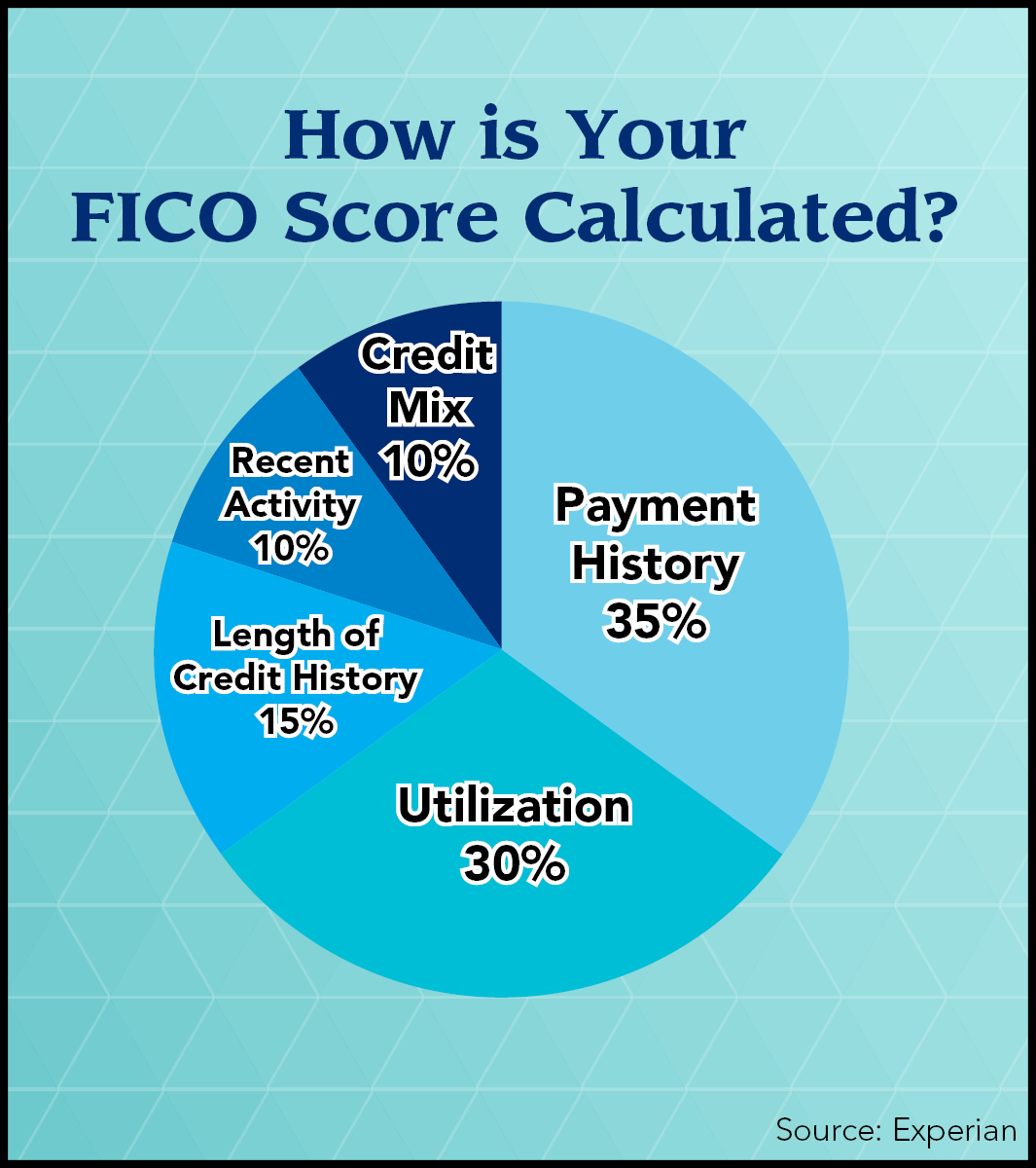 Learn About FICO Scores – CNBconnect