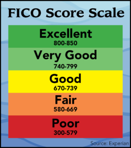 Learn About FICO Scores – CNBconnect