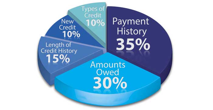 pie chart showing breakdown of what impacts credit